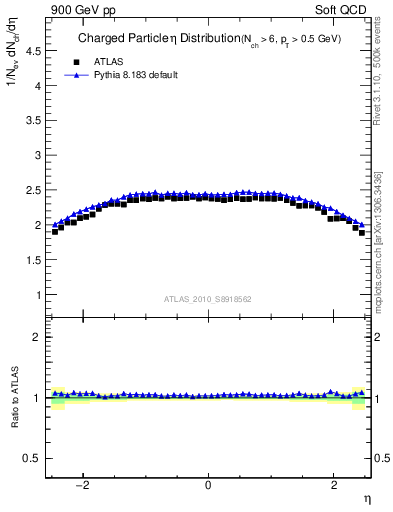Plot of eta in 900 GeV pp collisions