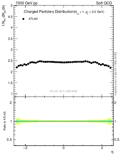Plot of eta in 7000 GeV pp collisions