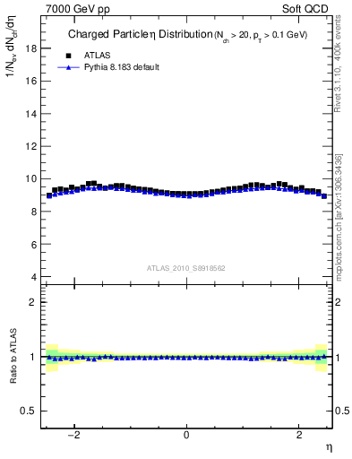 Plot of eta in 7000 GeV pp collisions