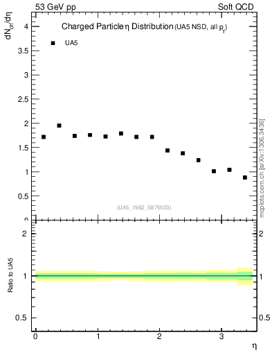 Plot of eta in 53 GeV pp collisions