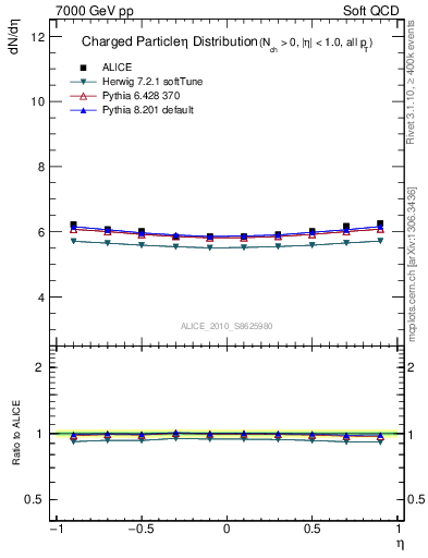 Plot of eta in 7000 GeV pp collisions