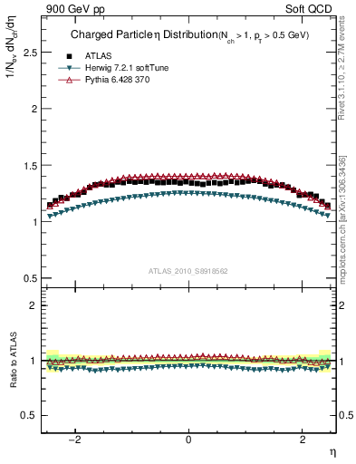 Plot of eta in 900 GeV pp collisions