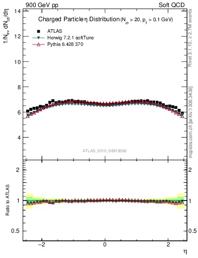 Plot of eta in 900 GeV pp collisions