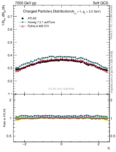 Plot of eta in 7000 GeV pp collisions