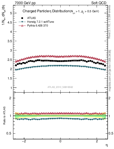 Plot of eta in 7000 GeV pp collisions