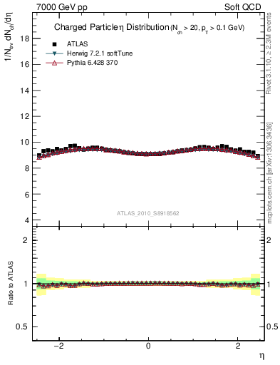 Plot of eta in 7000 GeV pp collisions