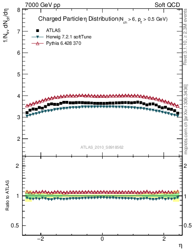 Plot of eta in 7000 GeV pp collisions