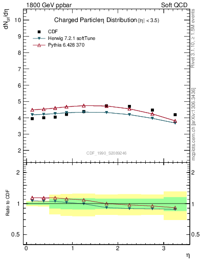 Plot of eta in 1800 GeV ppbar collisions