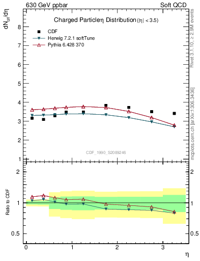 Plot of eta in 630 GeV ppbar collisions