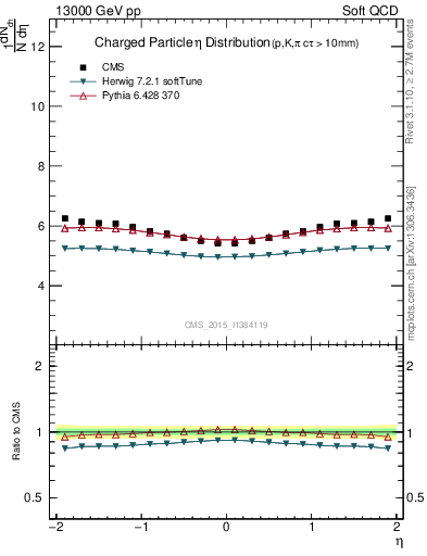 Plot of eta in 13000 GeV pp collisions