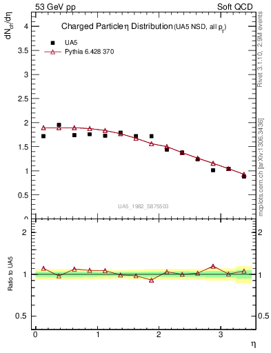 Plot of eta in 53 GeV pp collisions