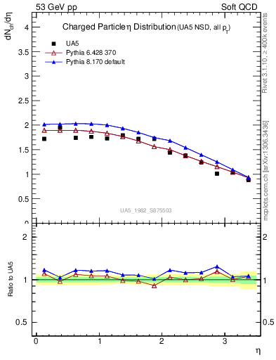 Plot of eta in 53 GeV pp collisions