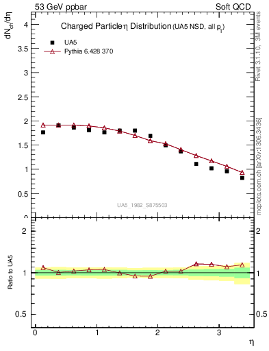 Plot of eta in 53 GeV ppbar collisions