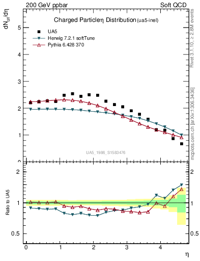 Plot of eta in 200 GeV ppbar collisions