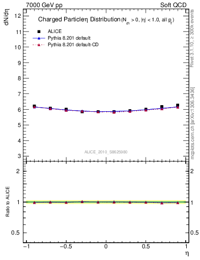 Plot of eta in 7000 GeV pp collisions
