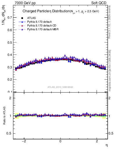 Plot of eta in 7000 GeV pp collisions