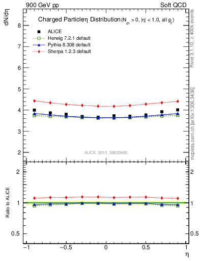 Plot of eta in 900 GeV pp collisions