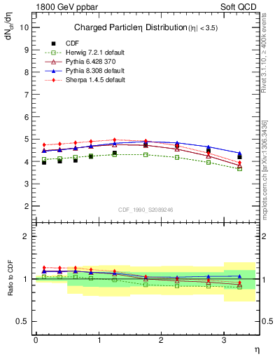 Plot of eta in 1800 GeV ppbar collisions