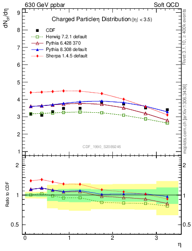Plot of eta in 630 GeV ppbar collisions