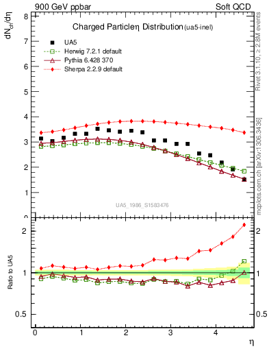 Plot of eta in 900 GeV ppbar collisions