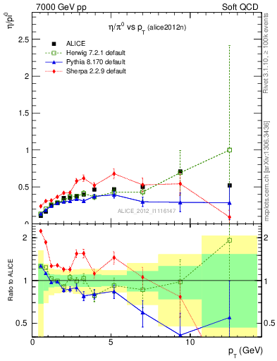 Plot of eta2pi_pt in 7000 GeV pp collisions