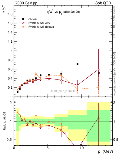 Plot of eta2pi_pt in 7000 GeV pp collisions