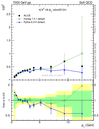 Plot of eta2pi_pt in 7000 GeV pp collisions
