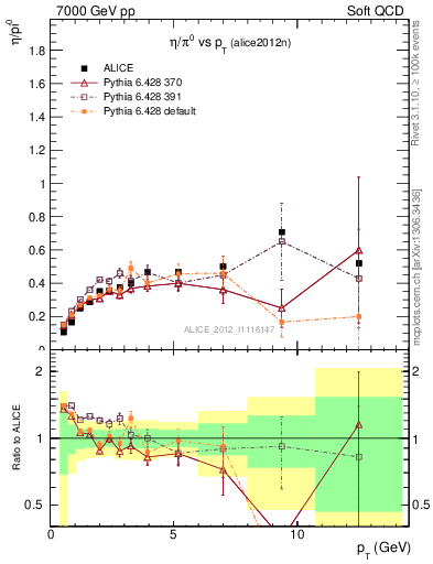Plot of eta2pi_pt in 7000 GeV pp collisions