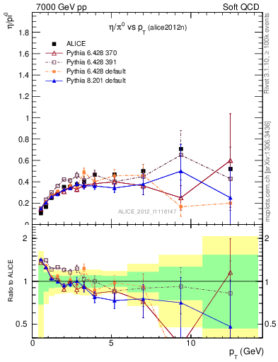Plot of eta2pi_pt in 7000 GeV pp collisions