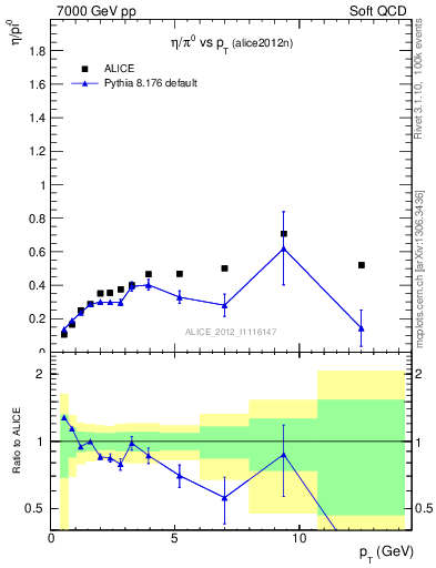 Plot of eta2pi_pt in 7000 GeV pp collisions