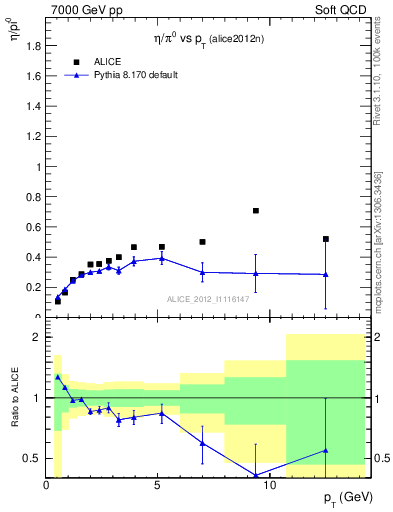 Plot of eta2pi_pt in 7000 GeV pp collisions