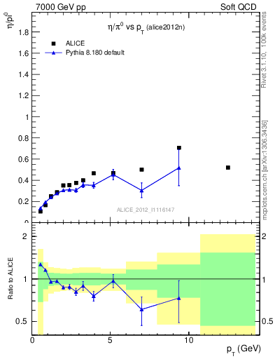 Plot of eta2pi_pt in 7000 GeV pp collisions
