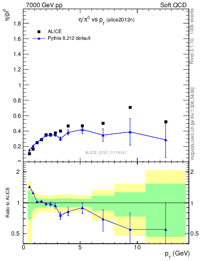 Plot of eta2pi_pt in 7000 GeV pp collisions