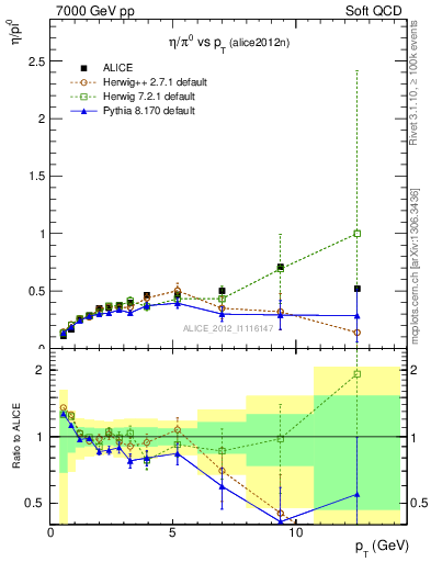 Plot of eta2pi_pt in 7000 GeV pp collisions