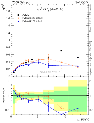 Plot of eta2pi_pt in 7000 GeV pp collisions