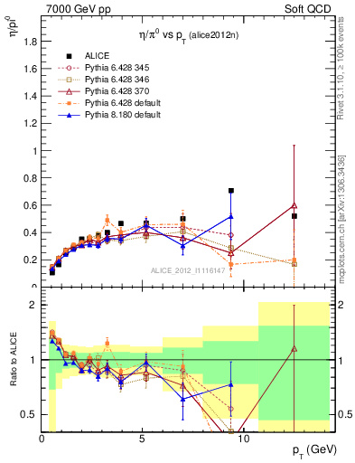 Plot of eta2pi_pt in 7000 GeV pp collisions