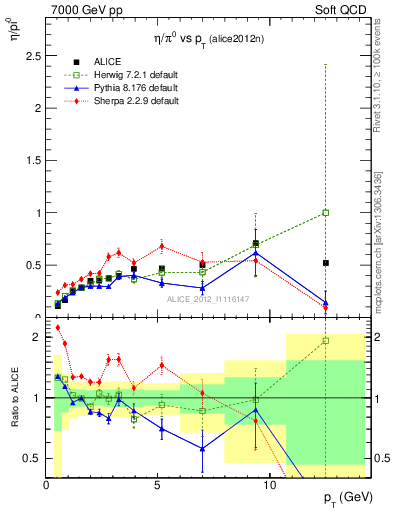 Plot of eta2pi_pt in 7000 GeV pp collisions