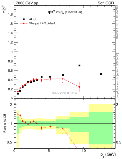 Plot of eta2pi_pt in 7000 GeV pp collisions