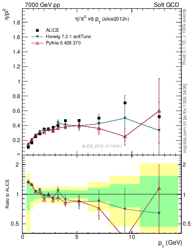 Plot of eta2pi_pt in 7000 GeV pp collisions