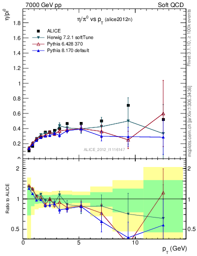 Plot of eta2pi_pt in 7000 GeV pp collisions