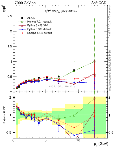 Plot of eta2pi_pt in 7000 GeV pp collisions