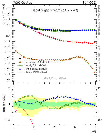 Plot of eta_gap in 7000 GeV pp collisions