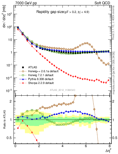 Plot of eta_gap in 7000 GeV pp collisions