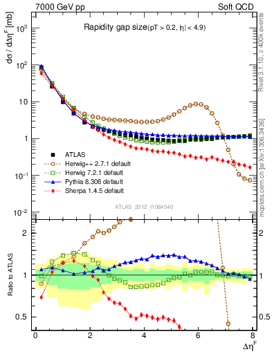 Plot of eta_gap in 7000 GeV pp collisions