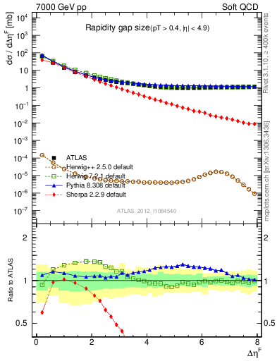 Plot of eta_gap in 7000 GeV pp collisions