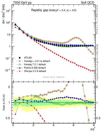 Plot of eta_gap in 7000 GeV pp collisions