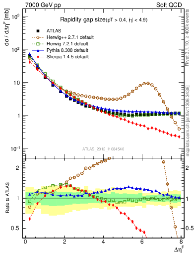 Plot of eta_gap in 7000 GeV pp collisions