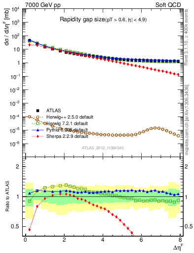 Plot of eta_gap in 7000 GeV pp collisions