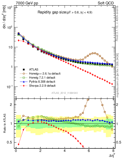 Plot of eta_gap in 7000 GeV pp collisions