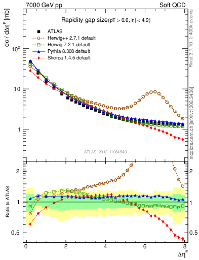 Plot of eta_gap in 7000 GeV pp collisions